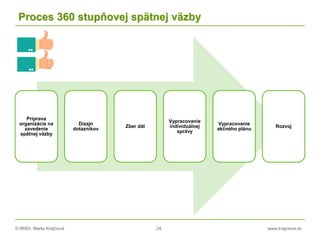 © RNDr. Marta Krajčíová 24 www.krajciova.sk
Proces 360 stupňovej spätnej väzby
Príprava
organizácie na
zavedenie
spätnej väzby
Dizajn
dotazníkov
Zber dát
Vypracovanie
individuálnej
správy
Vypracovanie
akčného plánu
Rozvoj
 