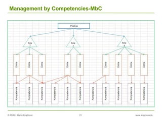 © RNDr. Marta Krajčíová 31 www.krajciova.sk
Management by Competencies-MbC
 