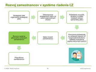 © RNDr. Marta Krajčíová 56 www.krajciova.sk
Rozvoj zamestnancov v systéme riadenia ĽZ
Strategické ciele
organizácie (strategický
plán)
Dekompozícia
strategických cieľov do
cieľov organizačných
útvarov
Požiadavky na počet,
štruktúru a kvalitu
ľudských zdrojov
(personálny plán)
Porovnanie požiadaviek
so súčasným stavom ĽZ
(organizačná štruktúra,
výsledky hodnotenia,
popisy pracovných pozícií)
Nábor nových
zamestnancov
Rozvoj a kariérne
plánovanie súčasných
zamestnancov
Prepúšťanie
zamestnancov
 