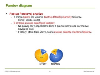 © RNDr. Marta Krajčíová 28 www.krajciova.sk
Paretov diagram
 Postup Paretovej analýzy
– 5 Voľba kritérií pre určenie životne dôležitej menšiny faktorov.
• 80/20, 70/30, 50/50.
– 6 Určenie životne dôležitých faktorov.
• Na pravej osi y odpočítame 80% a premietneme cez Lorenzovu
krivku na os x.
• Faktory, ktoré ležia vľavo, tvoria životne dôležitú menšinu faktorov.
 