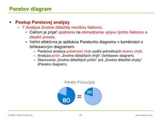 © RNDr. Marta Krajčíová 29 www.krajciova.sk
Paretov diagram
 Postup Paretovej analýzy
– 7 Analýza životne dôležitej menšiny faktorov.
• Cieľom je prijať opatrenia na obmedzenie vplyvu týchto faktorov a
zlepšiť proces.
• Veľmi efektívna je aplikácia Paretovho diagramu v kombinácii s
Ishikawovým diagramom.
– Paretova analýza početnosti chýb podľa jednotlivých druhov chýb.
– Analýza príčin „životne dôležitých chýb“ (Ishikawov diagram).
– Stanovenie „životne dôležitých príčin“ pre „životne dôležité chyby“
(Paretov diagram).
 