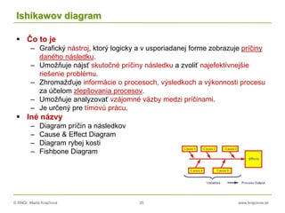 © RNDr. Marta Krajčíová 35 www.krajciova.sk
Ishikawov diagram
 Čo to je
– Grafický nástroj, ktorý logicky a v usporiadanej forme zobrazuje príčiny
daného následku.
– Umožňuje nájsť skutočné príčiny následku a zvoliť najefektívnejšie
riešenie problému.
– Zhromažďuje informácie o procesoch, výsledkoch a výkonnosti procesu
za účelom zlepšovania procesov.
– Umožňuje analyzovať vzájomné väzby medzi príčinami.
– Je určený pre tímovú prácu.
 Iné názvy
– Diagram príčin a následkov
– Cause & Effect Diagram
– Diagram rybej kosti
– Fishbone Diagram
 