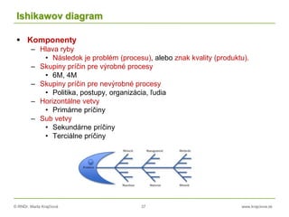 © RNDr. Marta Krajčíová 37 www.krajciova.sk
Ishikawov diagram
 Komponenty
– Hlava ryby
• Následok je problém (procesu), alebo znak kvality (produktu).
– Skupiny príčin pre výrobné procesy
• 6M, 4M
– Skupiny príčin pre nevýrobné procesy
• Politika, postupy, organizácia, ľudia
– Horizontálne vetvy
• Primárne príčiny
– Sub vetvy
• Sekundárne príčiny
• Terciálne príčiny
 