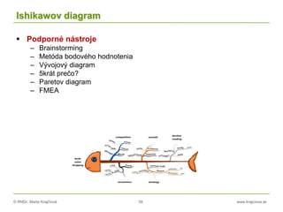 © RNDr. Marta Krajčíová 39 www.krajciova.sk
Ishikawov diagram
 Podporné nástroje
– Brainstorming
– Metóda bodového hodnotenia
– Vývojový diagram
– 5krát prečo?
– Paretov diagram
– FMEA
 