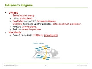© RNDr. Marta Krajčíová 41 www.krajciova.sk
Ishikawov diagram
 Výhody
– Štruktúrovaný prístup.
– Ľahko pochopiteľný.
– Použiteľný na všetkých úrovniach riadenia.
– Okamžite ho možno uplatniť pri riešení potencionálnych problémov.
– Podpora tímovej práce.
– Podpora znalosti o procese.
 Nevýhody
– Neslúži na riešenie problémov jednotlivcami.
 