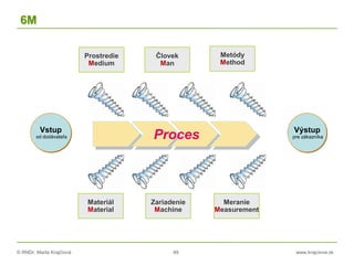 © RNDr. Marta Krajčíová 49 www.krajciova.sk
Výstup
pre zákazníka
Metódy
Method
Meranie
Measurement
Materiál
Material
Prostredie
Medium
Človek
Man
Zariadenie
Machine
Vstup
od dodávateľa
6M
Proces
 