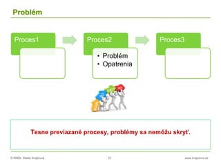 © RNDr. Marta Krajčíová 51 www.krajciova.sk
Problém
Proces1 Proces2
• Problém
• Opatrenia
Proces3
Tesne previazané procesy, problémy sa nemôžu skryť.
 
