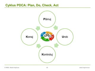 © RNDr. Marta Krajčíová 55 www.krajciova.sk
Cyklus PDCA: Plan, Do, Check, Act
Plánuj
Urob
Kontroluj
Konaj
 