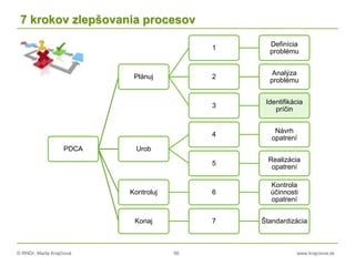 © RNDr. Marta Krajčíová 56 www.krajciova.sk
7 krokov zlepšovania procesov
PDCA
Plánuj
1
Definícia
problému
2
Analýza
problému
3
Identifikácia
príčin
Urob
4
Návrh
opatrení
5
Realizácia
opatrení
Kontroluj 6
Kontrola
účinnosti
opatrení
Konaj 7 Štandardizácia
 