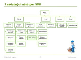 © RNDr. Marta Krajčíová 57 www.krajciova.sk
7 základných nástrojov SMK
PDCA
Plánuj
Definícia
problému
Formulár pre
zber dát
Histogram
Regulačný
diagram
Vývojový
diagram
Analýza
problému
Myšlienková
mapa
Paretov
diagram
Bodový
diagram
Identifikácia
príčin
Ishikawov
diagram
5krát prečo?
Urob
Návrh
opatrení
Brainstorming
Obrátený
brainstorming
Brainwriting
6-3-5
Realizácia
opatrení
Kontroluj
Kontrola
účinnosti
opatrení
Konaj
Štandardizácia
 