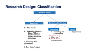 Research Design: Classification
Conclusive/Confirmatory
Exploratory
Research Design
Descriptive Causal
1. Pilot Surveys
2. Qualitative Research
Direct: FGDs & In-
Depth Interviews
Indirect: Projective
techniques
3. Secondary data
(Qualitative)
3. Case Study Analysis
1. Secondary data
(Quantitative)
2. Surveys
3. Observations
1. Experiments
 