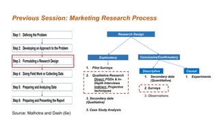 Previous Session: Marketing Research Process
Source: Malhotra and Dash (6e)
Conclusive/Confirmatory
Exploratory
Research Design
Descriptive Causal
1. Pilot Surveys
2. Qualitative Research
Direct: FGDs & In-
Depth Interviews
Indirect: Projective
techniques
3. Secondary data
(Qualitative)
3. Case Study Analysis
1. Secondary data
(Quantitative)
2. Surveys
3. Observations
1. Experiments
 
