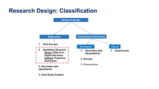 Research Design: Classification
Conclusive/Confirmatory
Exploratory
Research Design
Descriptive Causal
1. Pilot Surveys
2. Qualitative Research
Direct: FGDs & In-
Depth Interviews
Indirect: Projective
techniques
3. Secondary data
(Qualitative)
3. Case Study Analysis
1. Secondary data
(Quantitative)
2. Surveys
3. Observations
1. Experiments
 