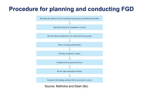 Procedure for planning and conducting FGD
Source: Malhotra and Dash (6e)
 