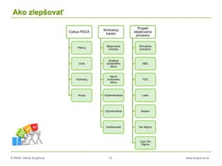 © RNDr. Marta Krajčíová 10 www.krajciova.sk
Ako zlepšovať
Cyklus PDCA
Plánuj
Urob
Kontroluj
Konaj
Workshop
kaizen
Mapovanie
procesu
Analýza
súčasného
stavu
Návrh
budúceho
stavu
Implementácia
Vyhodnotenie
Udržiavanie
Projekt
zlepšovania
procesov
Simulácia
procesov
ABC
TOC
Lean
Kaizen
Six Sigma
Lean Six
Sigma
 