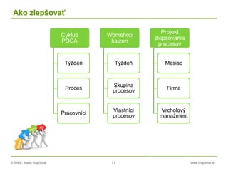 © RNDr. Marta Krajčíová 11 www.krajciova.sk
Ako zlepšovať
Cyklus
PDCA
Týždeň
Proces
Pracovníci
Workshop
kaizen
Týždeň
Skupina
procesov
Vlastníci
procesov
Projekt
zlepšovania
procesov
Mesiac
Firma
Vrcholový
manažment
 