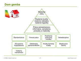 © RNDr. Marta Krajčíová 27 www.krajciova.sk
Dom gemba
Štandardizácia
5S-správne
hospodárenie
Viditeľný
manažment
Tímová práca
Odtránenie
plytvania-MUDA
Posilnenie
pracovnej
morálky
Krúžky kontroly
kvality
Sebadisciplína
Zlepšovacie
návrhy
Riadenie
zisku
Riadenie kvality,
riadenie nákladov,
riadenie logistiky
Práca zamestnancov,
informácie, zariadenia,
produkty a materiály
 