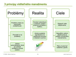 © RNDr. Marta Krajčíová 39 www.krajciova.sk
3 princípy viditeľného manažmentu
Problémy
Problémy treba na
pracovisku
zviditeľňovať.
Posvietiť si na
problémy.
Jidoka-
automatizácia, ktorá
pri výskyte
problému proces
zastaví.
Realita
Pomôcť robotníkom
a vedúcim zostať v
priamom kontakte s
realitou.
Andon-svetelná
signalizácia na
zastavenie procesu
a žiadosti o pomoc.
Ciele
Objasniť ciele
zlepšovania.
Najvyšším cieľom
zlepšovania je
politika vrcholového
manažmentu.
Plány musia byť
viditeľné a jasné.
 