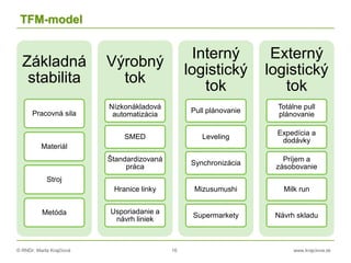 © RNDr. Marta Krajčíová 16 www.krajciova.sk
TFM-model
Základná
stabilita
Pracovná sila
Materiál
Stroj
Metóda
Výrobný
tok
Nízkonákladová
automatizácia
SMED
Štandardizovaná
práca
Hranice linky
Usporiadanie a
návrh liniek
Interný
logistický
tok
Pull plánovanie
Leveling
Synchronizácia
Mizusumushi
Supermarkety
Externý
logistický
tok
Totálne pull
plánovanie
Expedícia a
dodávky
Príjem a
zásobovanie
Milk run
Návrh skladu
 
