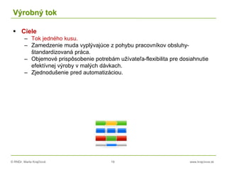 © RNDr. Marta Krajčíová 19 www.krajciova.sk
Výrobný tok
 Ciele
– Tok jedného kusu.
– Zamedzenie muda vyplývajúce z pohybu pracovníkov obsluhy-
štandardizovaná práca.
– Objemové prispôsobenie potrebám užívateľa-flexibilita pre dosiahnutie
efektívnej výroby v malých dávkach.
– Zjednodušenie pred automatizáciou.
 