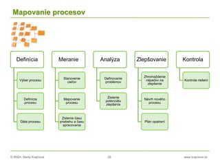 © RNDr. Marta Krajčíová 28 www.krajciova.sk
Mapovanie procesov
Definícia
Výber procesu
Definícia
procesu
Dáta procesu
Meranie
Stanovenie
cieľov
Mapovanie
procesu
Zistenie času
priebehu a času
spracovania
Analýza
Definovanie
problémov
Zistenie
potenciálu
zlepšenia
Zlepšovanie
Zhromaždenie
nápadov na
zlepšenie
Návrh nového
procesu
Plán opatrení
Kontrola
Kontrola riešení
 