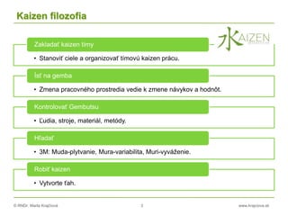 © RNDr. Marta Krajčíová 3 www.krajciova.sk
Kaizen filozofia
• Stanoviť ciele a organizovať tímovú kaizen prácu.
Zakladať kaizen tímy
• Zmena pracovného prostredia vedie k zmene návykov a hodnôt.
Ísť na gemba
• Ľudia, stroje, materiál, metódy.
Kontrolovať Gembutsu
• 3M: Muda-plytvanie, Mura-variabilita, Muri-vyváženie.
Hľadať
• Vytvorte ťah.
Robiť kaizen
 