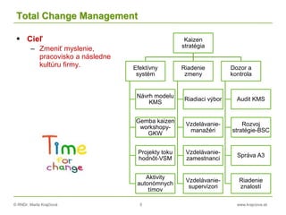 © RNDr. Marta Krajčíová 5 www.krajciova.sk
Total Change Management
 Cieľ
– Zmeniť myslenie,
pracovisko a následne
kultúru firmy.
Kaizen
stratégia
Efektívny
systém
Návrh modelu
KMS
Gemba kaizen
workshopy-
GKW
Projekty toku
hodnôt-VSM
Aktivity
autonómnych
tímov
Riadenie
zmeny
Riadiaci výbor
Vzdelávanie-
manažéri
Vzdelávanie-
zamestnanci
Vzdelávanie-
supervízori
Dozor a
kontrola
Audit KMS
Rozvoj
stratégie-BSC
Správa A3
Riadenie
znalostí
 