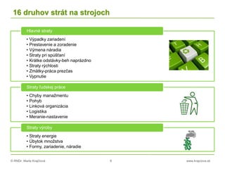 © RNDr. Marta Krajčíová 8 www.krajciova.sk
16 druhov strát na strojoch
• Výpadky zariadení
• Prestavenie a zoradenie
• Výmena náradia
• Straty pri spúšťaní
• Krátke odstávky-beh naprázdno
• Straty rýchlosti
• Zmätky-práca prezčas
• Vypnutie
Hlavné straty
• Chyby manažmentu
• Pohyb
• Linková organizácia
• Logistika
• Meranie-nastavenie
Straty ľudskej práce
• Straty energie
• Úbytok množstva
• Formy, zariadenie, náradie
Straty výroby
 