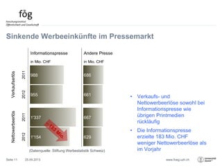 www.foeg.uzh.ch
Sinkende Werbeeinkünfte im Pressemarkt
25.09.2013Seite 11
• Verkaufs- und
Nettowerbeerlöse sowohl bei
Informationspresse wie
übrigen Printmedien
rückläufig
• Die Informationspresse
erzielte 183 Mio. CHF
weniger Nettowerbeerlöse als
im Vorjahr
Informationspresse Andere Presse
in Mio. CHF in Mio. CHF
2011
988 686
2012
955 661
2011
1'337 667
2012
1'154 629
VerkaufserlösNettowerbeerlös
(Datenquelle: Stiftung Werbestatistik Schweiz)
 