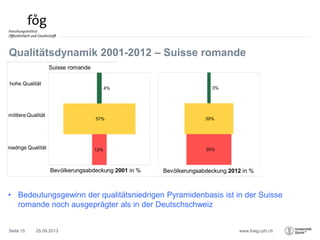 www.foeg.uzh.ch
Qualitätsdynamik 2001-2012 – Suisse romande
25.09.2013Seite 15
• Bedeutungsgewinn der qualitätsniedrigen Pyramidenbasis ist in der Suisse
romande noch ausgeprägter als in der Deutschschweiz
 