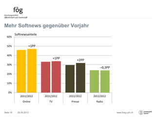 www.foeg.uzh.ch
Mehr Softnews gegenüber Vorjahr
25.09.2013Seite 16
+1PP
+1PP
+2PP
–0,3PP
0%
10%
20%
30%
40%
50%
60%
2011/2012 2011/2012 2011/2012 2011/2012
Online TV Presse Radio
Softnewsanteile
 
