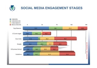 Marketing 2.0: En busca del engagement en los medios sociales