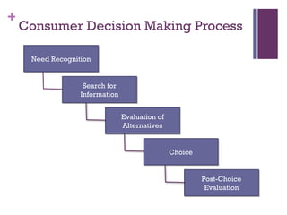 Consumer Decision Making Process Need Recognition Search for Information Evaluation of Alternatives Choice Post-Choice Evaluation 