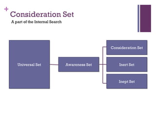 Consideration Set A part of the Internal Search Universal Set Awareness Set Inert Set Inept Set Consideration Set 