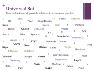 Universal Set Total collection of all possible solutions to a consumer problem ? AT&T Verizon T-Mobile Sprint Virgin Boost Mobile Nextel Amp’d Metro PCS Vodafone LG Apple Motorola Samsung Sony Ericsson Nokia Pantech Blackberry Palm Nexus HTC Sidekick HP Nuvifone Kyocera Mitsubishi iPhone Curve Pearl Bold Pearl Storm Tour EnV Jack Alias Insight Solstice Shine Pure Rugby Glisten Impression Tilt Dare Moto Neon Ozone Omina Saga Diamond ? ? ? ? ? ? ? ? ? ? ? ? ? ? ? ? 