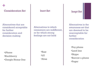 Consideration Set Alternatives that are considered acceptable for further consideration and decision making iPhone Blackberry Google Nexus One Inert Set Alternatives to which consumers are indifferent, or for which strong feelings are not held Inept Set Alternatives in the awareness set that are deemed to be unacceptable for further consideration Pay phone Land line Skype Borrow a phone Pager Razr LG Alias 