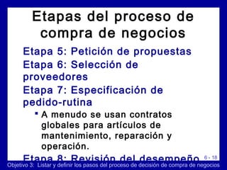 6 - 18
Etapa 5: Petición de propuestas
Etapa 6: Selección de
proveedores
Etapa 7: Especificación de
pedido-rutina
 A menudo se usan contratos
globales para artículos de
mantenimiento, reparación y
operación.
Etapa 8: Revisión del desempeñoObjetivo 3: Listar y definir los pasos del proceso de decisión de compra de negocios
Etapas del proceso de
compra de negocios
 