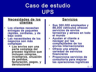 6 - 3
Caso de estudio
UPS
Necesidades de los
clientes
• Los clientes necesitan
entregas de paquetes
rápidas, cordiales, y de
bajo costo
• Las necesidades de los
negocios son más
complejas
 Los envíos son una
parte compleja del
proceso logístico que
incluyen compras,
inventarios, situación
de pedidos,
facturación, pagos, y
devoluciones
Servicios
• Sus 360,000 empleados y
88,000 vehículos ofrecen
servicios de envíos
terrestres y aéreos en todo
el mundo
• Ayudan al cliente a
navegar por las
complejidades de los
envíos internacionales
• Ofrece una amplia
variedad de servicios
financieros
• Proporciona servicios de
consultoría para mejorar
las operaciones logísticas
 