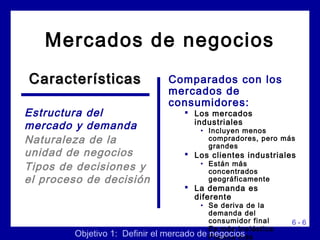 6 - 6
Mercados de negocios
Comparados con los
mercados de
consumidores:
 Los mercados
industriales
• Incluyen menos
compradores, pero más
grandes
 Los clientes industriales
• Están más
concentrados
geográficamente
 La demanda es
diferente
• Se deriva de la
demanda del
consumidor final
• Es más inelástica
• Fluctúa más
CaracterísticasCaracterísticas
Estructura del
mercado y demanda
Naturaleza de la
unidad de negocios
Tipos de decisiones y
el proceso de decisión
Objetivo 1: Definir el mercado de negocios
 