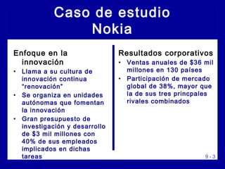 9 - 3
Enfoque en la
innovación
• Llama a su cultura de
innovación continua
“renovación”
• Se organiza en unidades
autónomas que fomentan
la innovación
• Gran presupuesto de
investigación y desarrollo
de $3 mil millones con
40% de sus empleados
implicados en dichas
tareas
Resultados corporativos
• Ventas anuales de $36 mil
millones en 130 países
• Participación de mercado
global de 38%, mayor que
la de sus tres princpales
rivales combinados
Caso de estudio
Nokia
 