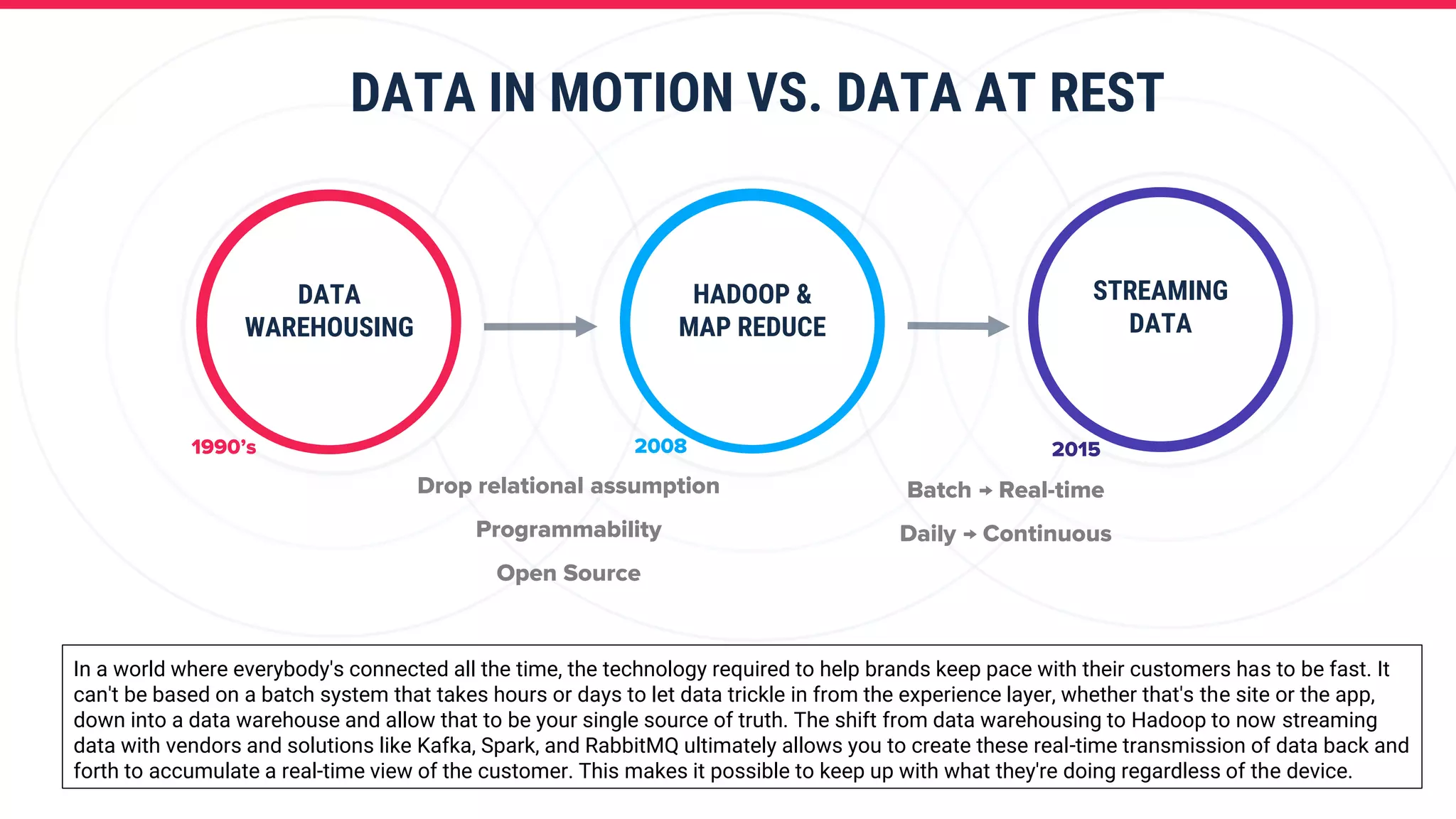 DATA IN MOTION VS. DATA AT REST
DATA
WAREHOUSING
1990’s
HADOOP &
MAP REDUCE
2008
STREAMING
DATA
2015
Drop relational assumption
Programmability
Open Source
Batch → Real-time
Daily → Continuous
In a world where everybody's connected all the time, the technology required to help brands keep pace with their customers has to be fast. It
can't be based on a batch system that takes hours or days to let data trickle in from the experience layer, whether that's the site or the app,
down into a data warehouse and allow that to be your single source of truth. The shift from data warehousing to Hadoop to now streaming
data with vendors and solutions like Kafka, Spark, and RabbitMQ ultimately allows you to create these real-time transmission of data back and
forth to accumulate a real-time view of the customer. This makes it possible to keep up with what they're doing regardless of the device.
 