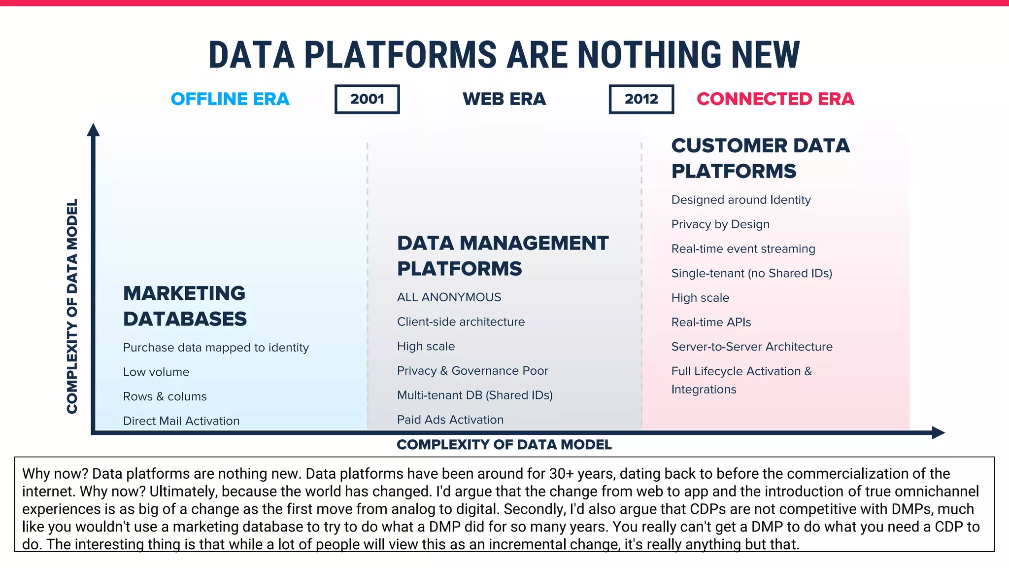 DATA PLATFORMS ARE NOTHING NEW
COMPLEXITY OF DATA MODEL
COMPLEXITYOFDATAMODEL
OFFLINE ERA WEB ERA CONNECTED ERA
MARKETING
DATABASES
Purchase data mapped to identity
Low volume
Rows & colums
Direct Mail Activation
DATA MANAGEMENT
PLATFORMS
ALL ANONYMOUS
Client-side architecture
High scale
Privacy & Governance Poor
Multi-tenant DB (Shared IDs)
Paid Ads Activation
CUSTOMER DATA
PLATFORMS
Designed around Identity
Privacy by Design
Real-time event streaming
Single-tenant (no Shared IDs)
High scale
Real-time APIs
Server-to-Server Architecture
Full Lifecycle Activation &
Integrations
20122001
Why now? Data platforms are nothing new. Data platforms have been around for 30+ years, dating back to before the commercialization of the
internet. Why now? Ultimately, because the world has changed. I'd argue that the change from web to app and the introduction of true omnichannel
experiences is as big of a change as the first move from analog to digital. Secondly, I'd also argue that CDPs are not competitive with DMPs, much
like you wouldn't use a marketing database to try to do what a DMP did for so many years. You really can't get a DMP to do what you need a CDP to
do. The interesting thing is that while a lot of people will view this as an incremental change, it's really anything but that.
 