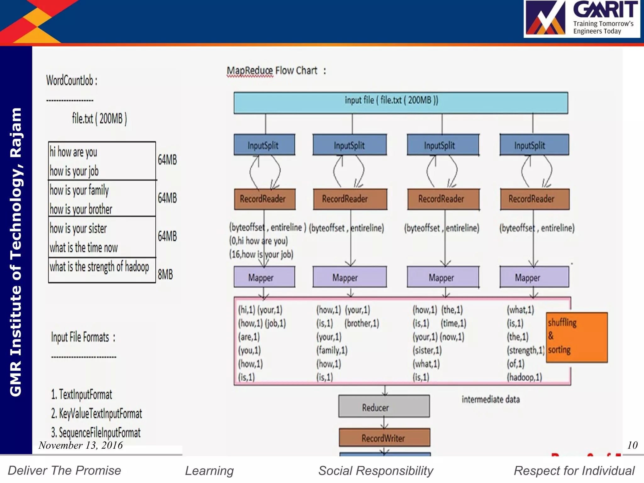 DepartmentofMechanicalEngineering Humility Entrepreneurship Teamwork
Learning Social Responsibility Respect for IndividualDeliver The Promise
GMRInstituteofTechnology,Rajam
10November 13, 2016
 