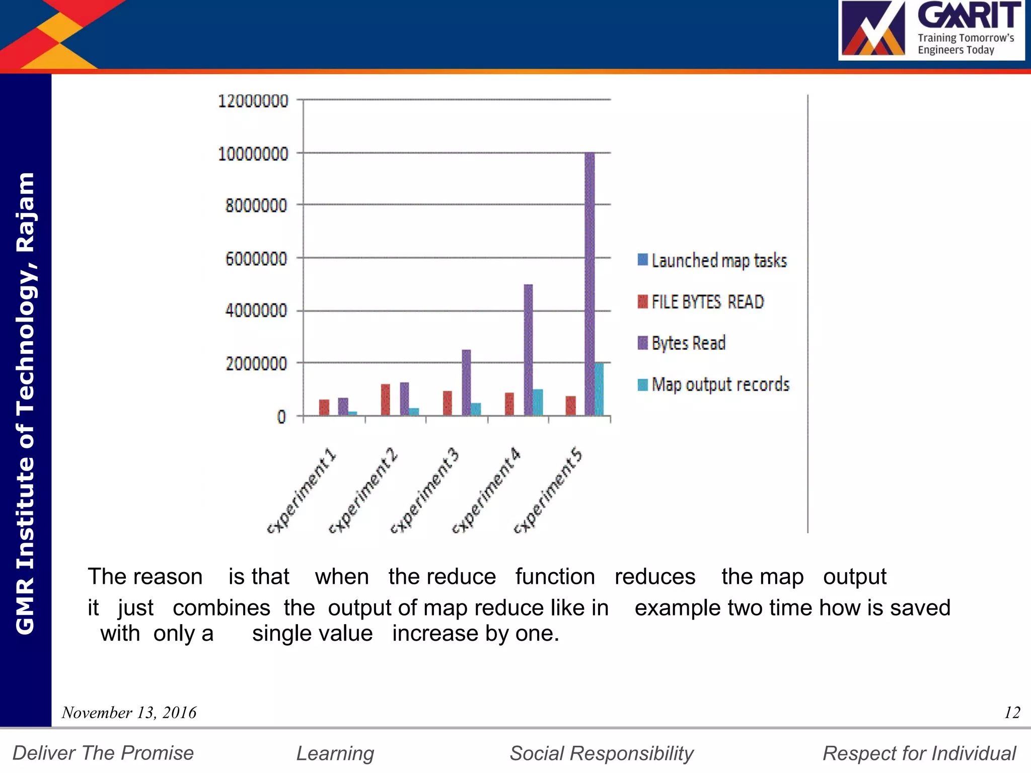 DepartmentofMechanicalEngineering Humility Entrepreneurship Teamwork
Learning Social Responsibility Respect for IndividualDeliver The Promise
GMRInstituteofTechnology,Rajam
The reason is that when the reduce function reduces the map output
it just combines the output of map reduce like in example two time how is saved
with only a single value increase by one.
12November 13, 2016
 