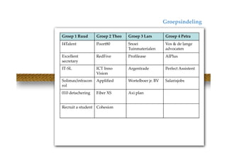Groepsindeling

Groep 1 Ruud       Groep 2 Theo   Groep 3 Lars        Groep 4 Petra
I4Talent           Poort80        Snoei               Vos & de lange
                                  Tuinmaterialen      advocaten
Excellent          RedFive        Profilease          AIPlus
secretary
IT-SL              ICT Inno       Argentrade          Perfect Assistent
                   Vision
Solimas/infracon   Applified      Wortelboer jr. BV   Salarisjobs
rol
010 detachering    Fiber XS       Axi plan


Recruit a student Cohesion
 