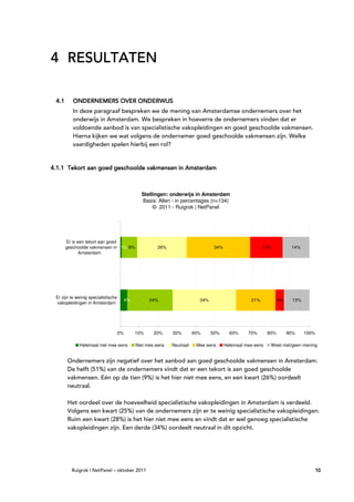 4 RESULTATEN

 4.1                       ONDERWIJS
          ONDERNEMERS OVER ONDERWIJS
          In deze paragraaf bespreken we de mening van Amsterdamse ondernemers over het
          onderwijs in Amsterdam. We bespreken in hoeverre de ondernemers vinden dat er
          voldoende aanbod is van specialistische vakopleidingen en goed geschoolde vakmensen.
          Hierna kijken we wat volgens de ondernemer goed geschoolde vakmensen zijn. Welke
          vaardigheden spelen hierbij een rol?


4.1.1 Tekort aan goed geschoolde vakmensen in Amsterdam



                                                 Stellingen: onderwijs in Amsterdam
                                                 Basis: Allen - in percentages (n=134)
                                                      © 2011 - Ruigrok | NetPanel




       Er is een tekort aan goed
       geschoolde vakmensen in 1% 8%                     26%                       34%                    17%            14%
              Amsterdam




 Er zijn te weinig specialistische
                                          4%         24%                    34%                     21%            4%     13%
 vakopleidingen in Amsterdam




                                     0%        10%     20%     30%        40%     50%      60%     70%       80%        90%     100%

             Helemaal niet mee eens            Niet mee eens   Neutraal    Mee eens      Helemaal mee eens      Weet niet/geen mening


       Ondernemers zijn negatief over het aanbod aan goed geschoolde vakmensen in Amsterdam.
       De helft (51%) van de ondernemers vindt dat er een tekort is aan goed geschoolde
       vakmensen. Eén op de tien (9%) is het hier niet mee eens, en een kwart (26%) oordeelt
       neutraal.

       Het oordeel over de hoeveelheid specialistische vakopleidingen in Amsterdam is verdeeld.
       Volgens een kwart (25%) van de ondernemers zijn er te weinig specialistische vakopleidingen.
       Ruim een kwart (28%) is het hier niet mee eens en vindt dat er wel genoeg specialistische
       vakopleidingen zijn. Een derde (34%) oordeelt neutraal in dit opzicht.




         Ruigrok | NetPanel – oktober 2011                                                                                          10
 