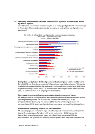 denken
4.1.2 Zelfstandig werkzaamheden uitvoeren, professionaliteit bij klanten en commercieel denken
      zijn zwakke aspecten
      De helft van de ondernemers is van mening dat er te weinig goed geschoolde vakmensen zijn
      in Amsterdam. Maar wat zijn volgens ondernemers nu de belangrijkste vaardigheden voor
      vakmensen?

                 Wat vindt u de belangrijkste vaardigheden die werknemers op een opleiding...
                                      Basis: Allen - in percentages (n=134)
                                          © 2011 - Ruigrok | NetPanel

      Zelfstandig werkzaamheden uitvoeren                                                                     50%
                                                                                  24%
                     Vakinhoudelijke kennis                                                                  49%
                                                                13%
Resultaatgerichtheid (output kunnen leveren)                                             29%
                                                                            20%
                                  Discipline                                            28%
                                                                             22%
  Professionaliteit in de omgang met klanten                                        27%
                                                                                     28%
                       Commercieel denken                                    22%
                                                                                        28%
 Creatieve oplossingen en ideeën bedenken                                   21%
                                                                             22%
                Professioneel samenwerken                          16%
                                                                 13%
                     Aanpassingsvermogen                       11%
                                                                      16%
                            Praktijkervaring                  10%
                                                                         19%
                         Ondernemerschap                  9%                                   ...moeten leren? (maximaal 3
                                                                      17%                      vaardigheden noemen)
                    Computervaardigheden                 7%                                    ...niet goed hebben geleerd?
                                                    3%
                           Anders, namelijk:             7%

                                               0%        10%           20%              30%    40%         50%           60%



                                     Zelfstandig
       Belangrijkste vaardigheden: Zelfstandig werken en beschikking over vakinhoudelijke kennis
       De helft (50%) van de ondernemers vindt ‘zelfstandig werkzaamheden uitvoeren’ één van de
       drie belangrijkste vaardigheiden die werknemers op hun opleiding moeten leren. Vlak hierna
       volgt vakinhoudelijke kennis (49%). Op afstand volgen resultaatgerichtheid (29%), discipline
       (28%) en professionaliteit in de omgang met klanten (27%).

                        commercieel
       Slecht geleerd: commercieel denken en professionaliteit in omgang met klanten
       Als we kijken naar de vaardigheden die werknemers volgens ondernemers niet goed op hun
       opleiding hebben geleerd, zijn dit vooral het commerciële denken (28%) en de
       professionaliteit in de omgang met klanten (28%). Ook het zelfstandig uitvoeren van
       werkzaamheden (24%) is een vaardigheid die werknemers op hun opleiding niet goed leren.

                        Zelfstandig
       Aandachtspunt: Zelfstandig uitvoeren van werkzaamheden
       Als we deze gegevens combineren blijkt het zelfstandig uitvoeren van werkzaamheden een
       belangrijk aandachtspunt. Terwijl de helft van de ondernemers dit één van de drie
       belangrijkste eigenschappen vindt, meent een relatief hoog percentage (24%) dat
       werknemers dit niet goed op hun opleiding hebben geleerd. Ook de professionaliteit in de




         Ruigrok | NetPanel – oktober 2011                                                                                    11
 