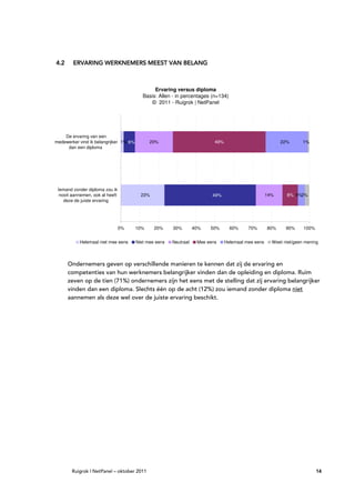 4.2     ERVARING WERKNEMERS MEEST VAN BELANG



                                                Ervaring versus diploma
                                           Basis: Allen - in percentages (n=134)
                                               © 2011 - Ruigrok | NetPanel




    De ervaring van een
medewerker vind ik belangrijker 1% 6%         20%                          49%                             22%       1%
     dan een diploma




 Iemand zonder diploma zou ik
  nooit aannemen, ook al heeft            23%                             49%                        14%     8% 4%2%
    deze de juiste ervaring




                                 0%     10%     20%     30%        40%   50%       60%     70%       80%     90%     100%


           Helemaal niet mee eens       Niet mee eens   Neutraal    Mee eens     Helemaal mee eens     Weet niet/geen mening



      Ondernemers geven op verschillende manieren te kennen dat zij de ervaring en
      competenties van hun werknemers belangrijker vinden dan de opleiding en diploma. Ruim
      zeven op de tien (71%) ondernemers zijn het eens met de stelling dat zij ervaring belangrijker
      vinden dan een diploma. Slechts één op de acht (12%) zou iemand zonder diploma niet
      aannemen als deze wel over de juiste ervaring beschikt.




       Ruigrok | NetPanel – oktober 2011                                                                                    14
 