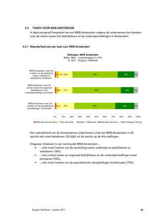 4.5     TAKEN VOOR MKB-AMSTERDAM
                    MKB-
       In deze paragraaf bespreken we wat MKB-Amsterdam volgens de ondernemers kan beteken
       voor de relatie tussen het bedrijfsleven en de onderwijsinstellingen in Amsterdam.


                                     MKB-
4.5.1 Meerderheid ziet een taak voor MKB-Amsterdam


                                                Stellingen: MKB Amsterdam
                                             Basis: Allen - in percentages (n=134)
                                                 © 2011 - Ruigrok | NetPanel



       MKB Amsterdam moet zich
       inzetten om de aansluiting
                                  1% 4% 16%                               54%                              20%      4%
          tussen onderwijs en
        bedrijfsleven verbeteren


    MKB Amsterdam moet het
   contact tussen het regionaal
       bedrijfsleven en de           1%3%    17%                           58%                             16%     5%
 onderwijsinstellingen stimuleren




     MKB Amsterdam moet zich
   inzetten om de specialistische 1%1%       21%                          49%                          23%          4%
   vakopleidingen te behouden



                                    0%      10%    20%    30%       40%    50%       60%   70%       80%     90%    100%

            Helemaal niet mee eens       Niet mee eens   Neutraal   Mee eens     Helemaal mee eens    Weet niet/geen mening




       Een meerderheid van de Amsterdamse ondernemers vindt dat MKB-Amsterdam in dit
       opzicht iets moet betekenen. Dit blijkt uit de reactie op de drie stellingen.

       Ongeveer driekwart is van mening dat MKB-Amsterdam…
          • …zich moet inzetten om de aansluiting tussen onderwijs en bedrijfsleven te
             verbeteren (74%);
          • …het contact tussen en regionaal bedrijfsleven en de onderwijsinstellingen moet
             stimuleren (74%);
          • …zich moet inzetten om de specialistische vakopleidingen te behouden (72%).




         Ruigrok | NetPanel – oktober 2011                                                                                20
 