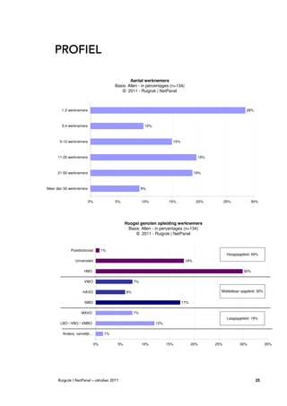 PROFIEL

                                                 Aantal werknemers
                                         Basis: Allen - in percentages (n=134)
                                             © 2011 - Ruigrok | NetPanel



        1-2 werknemers                                                                                         28%



        3-4 werknemers                                    10%



       5-10 werknemers                                                  15%



     11-20 werknemers                                                                   19%



     21-50 werknemers                                                                  19%



Meer dan 50 werknemers                                   9%


                         0%              5%              10%           15%              20%         25%           30%




                                               Hoogst genoten opleiding werknemers
                                                Basis: Allen - in percentages (n=134)
                                                    © 2011 - Ruigrok | NetPanel


            Postdoctoraal          1%
                                                                                                     Hoogopgeleid: 49%
               Universiteit                                                      18%

                     HBO                                                                                      30%

                     VWO                            7%

                    HAVO                       6%                                               Middelbaar opgeleid: 30%


                     MBO                                                      17%

                   MAVO                             7%
                                                                                                     Laagopgeleid: 19%
       LBO / VBO / VMBO                                         12%

        Anders, namelijk…           1%

                              0%          5%             10%          15%           20%       25%           30%            35%




      Ruigrok | NetPanel – oktober 2011                                                                              25
 